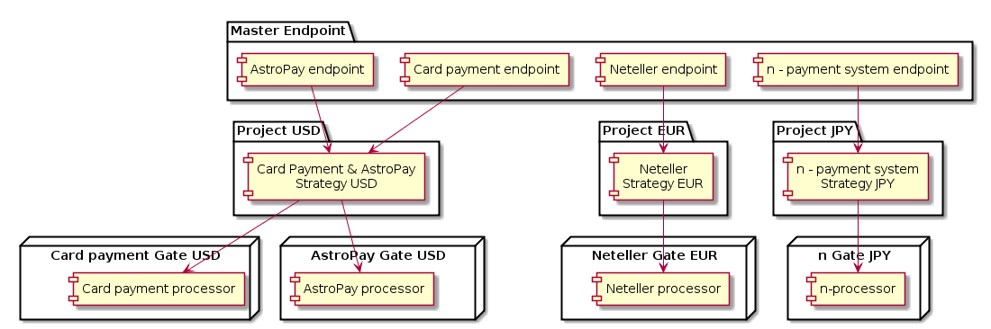     @startuml
    package "Master Endpoint" {
[Card payment endpoint]
[AstroPay endpoint]
[Neteller endpoint]
[n - payment system endpoint]
}
package "Project USD" {
[Card Payment & AstroPay\nStrategy USD]
}
package "Project EUR" {
[Neteller\nStrategy EUR]
}
package "Project JPY" {
[n - payment system\nStrategy JPY]
}
node "Neteller Gate EUR" {
[Neteller processor]
}
node "Card payment Gate USD" {
[Card payment processor]
}
node "AstroPay Gate USD" {
[AstroPay processor]
}
node "n Gate JPY" {
[n-processor]
}
[Card payment endpoint] --> [Card Payment & AstroPay\nStrategy USD]
[AstroPay endpoint] --> [Card Payment & AstroPay\nStrategy USD]
[Neteller endpoint] --> [Neteller\nStrategy EUR]
[n - payment system endpoint] --> [n - payment system\nStrategy JPY]
[Card Payment & AstroPay\nStrategy USD] --> [Card payment processor]
[Card Payment & AstroPay\nStrategy USD] --> [AstroPay processor]
[Neteller\nStrategy EUR] --> [Neteller processor]
[n - payment system\nStrategy JPY] --> [n-processor]
@enduml