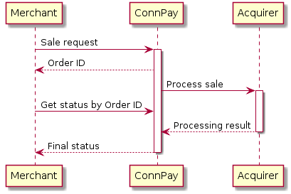 Merchant -> "ConnPay": Sale request
activate "ConnPay"
"ConnPay" --> Merchant: Order ID

"ConnPay" -> Acquirer: Process sale
activate Acquirer

Merchant -> "ConnPay": Get status by Order ID

Acquirer --> "ConnPay": Processing result
deactivate Acquirer

"ConnPay" --> Merchant: Final status
deactivate "ConnPay"