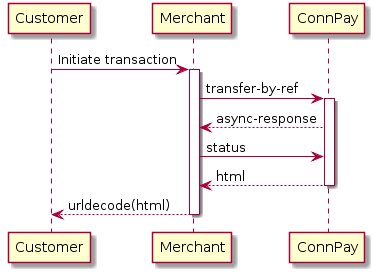 Customer -> Merchant: Initiate transaction
activate Merchant

Merchant -> "ConnPay": transfer-by-ref
activate "ConnPay"
"ConnPay" --> Merchant: async-response
Merchant -> "ConnPay": status
"ConnPay" --> Merchant: html
deactivate "ConnPay"
Merchant --> Customer: urldecode(html)
deactivate Merchant