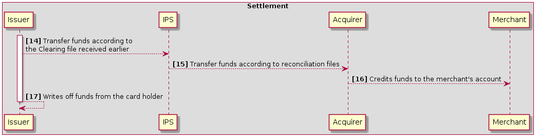 box "Settlement"
participant Issuer
participant IPS
participant Acquirer
participant Merchant
end box
activate Issuer
Issuer --> IPS: **[14]** Transfer funds according to\nthe Clearing file received earlier
IPS --> Acquirer: **[15]** Transfer funds according to reconciliation files
Acquirer --> Merchant: **[16]** Credits funds to the merchant's account
Issuer --> Issuer: **[17]** Writes off funds from the card holder
deactivate Issuer