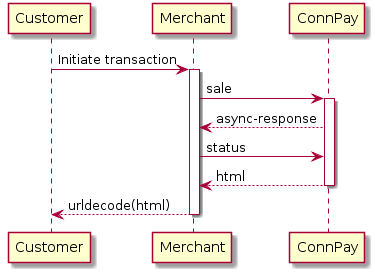 Customer -> Merchant: Initiate transaction
activate Merchant

Merchant -> "ConnPay": sale
activate "ConnPay"
"ConnPay" --> Merchant: async-response
Merchant -> "ConnPay": status
"ConnPay" --> Merchant: html
deactivate "ConnPay"
Merchant --> Customer: urldecode(html)
deactivate Merchant