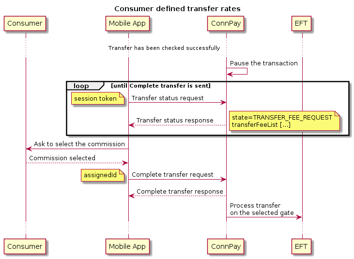 title Consumer defined transfer rates
participant client as "Consumer"
participant mobile as "Mobile App"
participant pne as "ConnPay"
participant bank as "EFT"
... Transfer has been checked successfully ...
pne -> pne : Pause the transaction
loop until Complete transfer is sent
mobile -> pne: Transfer status request
note left
session token
end note
mobile <-- pne: Transfer status response
note right
state=TRANSFER_FEE_REQUEST
transferFeeList [...]
end note
end
mobile -> client: Ask to select the commission
mobile <-- client: Commission selected
mobile -> pne: Complete transfer request
    note left
    assignedId
    end note
mobile <-- pne: Complete transfer response
pne -> bank: Process transfer \non the selected gate
...