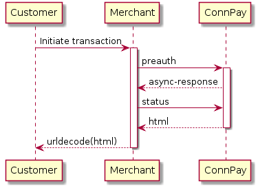 Customer -> Merchant: Initiate transaction
activate Merchant

Merchant -> "ConnPay": preauth
activate "ConnPay"
"ConnPay" --> Merchant: async-response
Merchant -> "ConnPay": status
"ConnPay" --> Merchant: html
deactivate "ConnPay"
Merchant --> Customer: urldecode(html)
deactivate Merchant