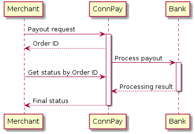 @startuml
Merchant -> "ConnPay": Payout request
activate "ConnPay"
"ConnPay" --> Merchant: Order ID
"ConnPay" -> Bank: Process payout
activate Bank
Merchant -> "ConnPay": Get status by Order ID
Bank --> "ConnPay": Processing result
deactivate Bank
"ConnPay" --> Merchant: Final status
deactivate "ConnPay"
@enduml