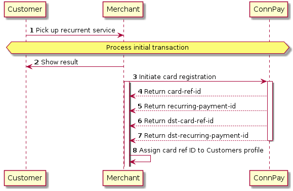 autonumber
Customer -> Merchant: Pick up recurrent service
hnote over Customer,"ConnPay" : Process initial transaction
Merchant -> Customer: Show result
Merchant -> "ConnPay": Initiate card registration
activate Merchant
activate "ConnPay"
activate Merchant
"ConnPay" --> Merchant: Return card-ref-id
"ConnPay" --> Merchant: Return recurring-payment-id
"ConnPay" --> Merchant: Return dst-card-ref-id
"ConnPay" --> Merchant: Return dst-recurring-payment-id
deactivate "ConnPay"
Merchant -> Merchant: Assign card ref ID to Customers profile