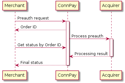 Merchant -> "ConnPay": Preauth request
activate "ConnPay"
"ConnPay" --> Merchant: Order ID

"ConnPay" -> Acquirer: Process preauth
activate Acquirer

Merchant -> "ConnPay": Get status by Order ID

Acquirer --> "ConnPay": Processing result
deactivate Acquirer

"ConnPay" --> Merchant: Final status
deactivate "ConnPay"