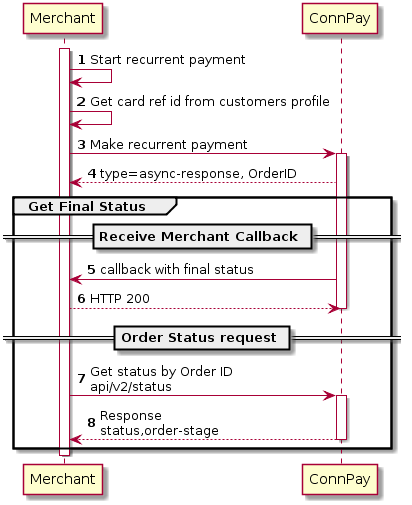 autonumber
activate Merchant
Merchant -> Merchant: Start recurrent payment
Merchant -> Merchant: Get card ref id from customers profile
Merchant -> "ConnPay": Make recurrent payment
activate "ConnPay"
"ConnPay" --> Merchant: type=async-response, OrderID
group Get Final Status
== Receive Merchant Callback ==
Merchant <- "ConnPay" : callback with final status
"ConnPay" <-- Merchant: HTTP 200
deactivate "ConnPay"
== Order Status request ==
Merchant -> "ConnPay": Get status by Order ID\napi/v2/status
activate "ConnPay"
"ConnPay" --> Merchant : Response\nstatus,order-stage
deactivate "ConnPay"
end
deactivate Merchant